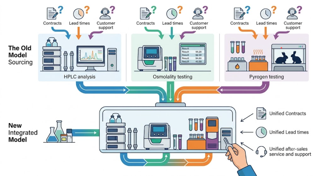 From HPLC Analysis to Sterility and Pyrogen Testing: Huanghai's One-Stop Lab Solution, Built With Top Chinese Partners