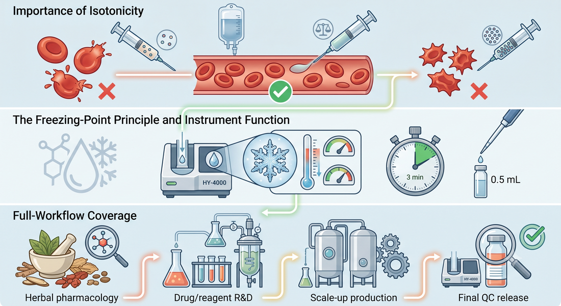 Why Injectables, Large-Volume Parenterals, and Biologics Formulations Can't Skip Osmolality Testing