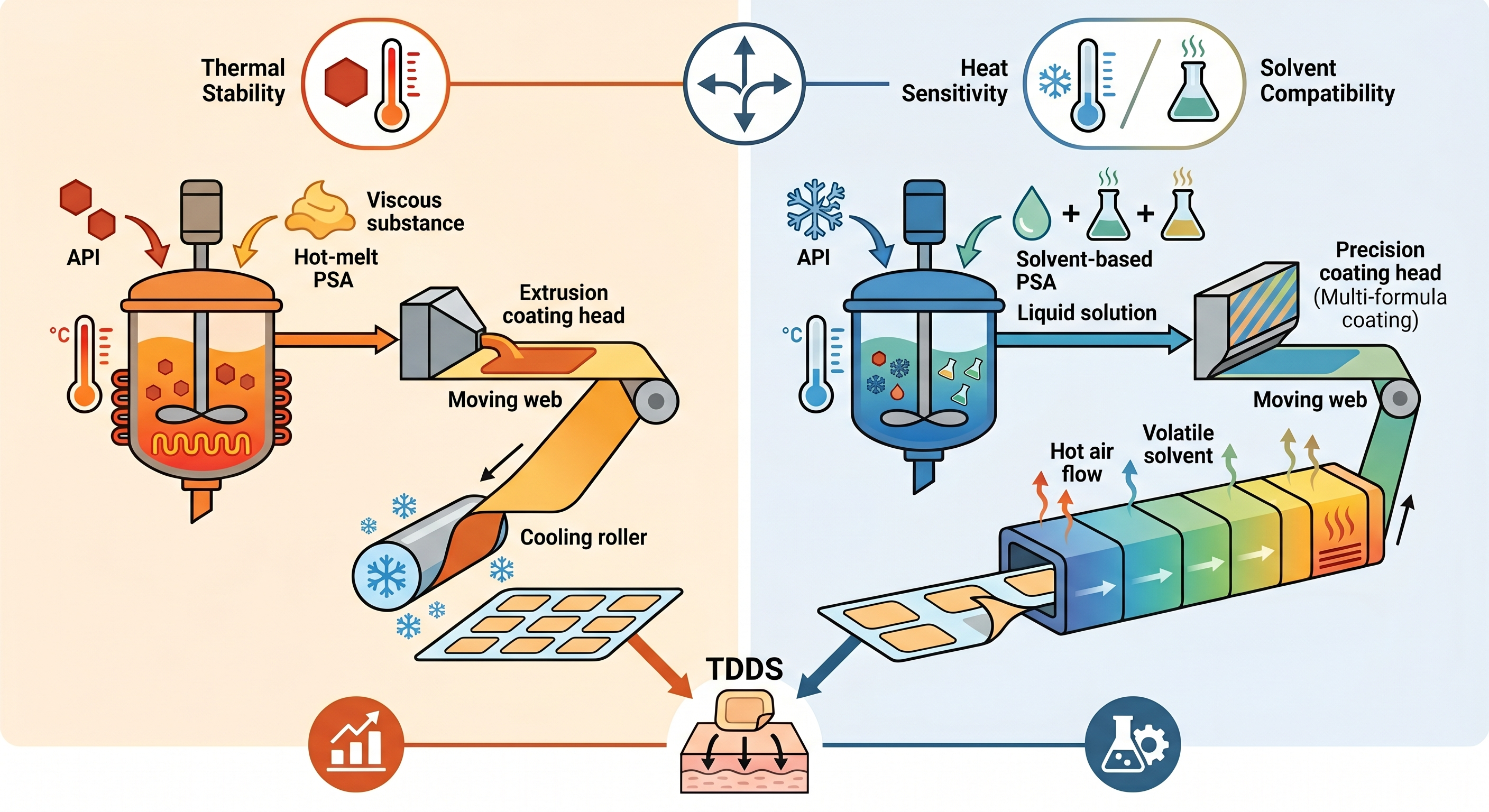 Solvent-Based Coating vs Hot-Melt Adhesive for TDDS Patches | Huanghai ...